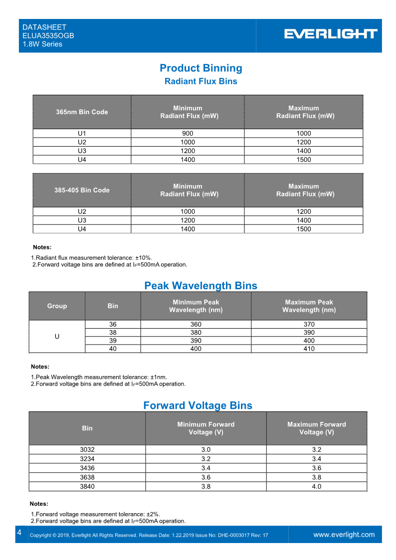 DHE-0003017_ELUA3535OGB_1.8W_series_datasheet_V17_4.png